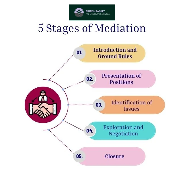 What Happens During an Online Mediation Appointment Wiltshire?